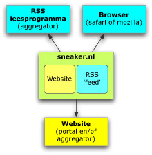 RSS flow diagram